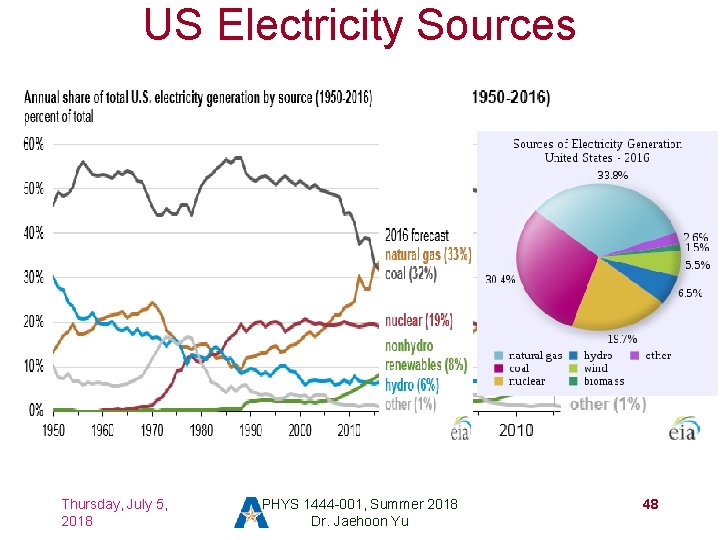 US Electricity Sources Thursday, July 5, 2018 PHYS 1444 -001, Summer 2018 Dr. Jaehoon