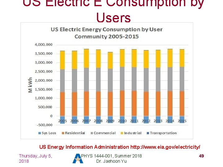 US Electric E Consumption by Users US Energy Information Administration http: //www. eia. gov/electricity/