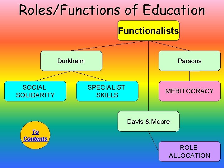 Roles/Functions of Education Functionalists Parsons Durkheim SOCIAL SOLIDARITY SPECIALIST SKILLS MERITOCRACY Davis & Moore