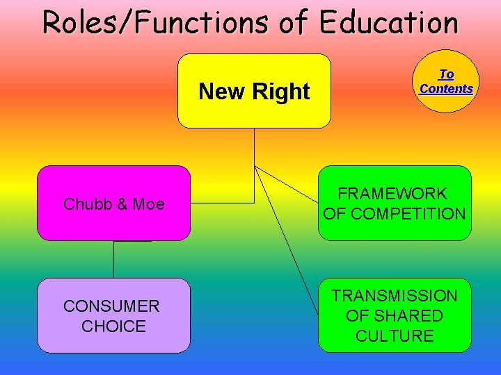 Roles/Functions of Education New Right To Contents Chubb & Moe FRAMEWORK OF COMPETITION CONSUMER