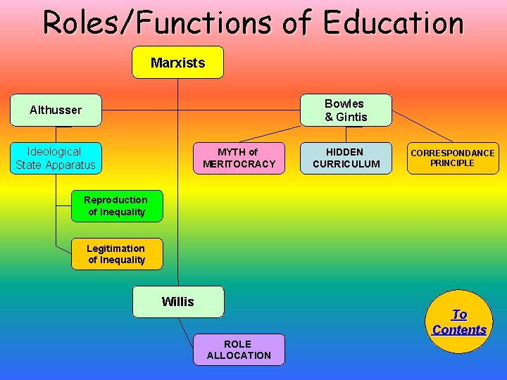 Roles/Functions of Education Marxists Bowles & Gintis Althusser Ideological State Apparatus MYTH of MERITOCRACY