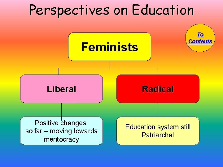 Perspectives on Education To Contents Feminists Liberal Radical Positive changes so far – moving