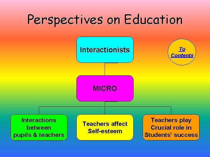 Perspectives on Education Interactionists To Contents MICRO Interactions between pupils & teachers Teachers affect