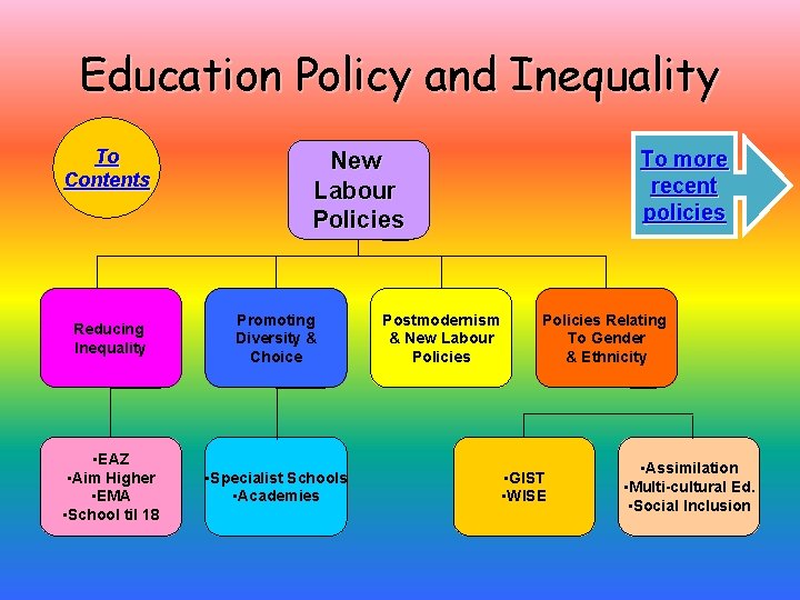 Education Policy and Inequality To Contents To more recent policies New Labour Policies Reducing
