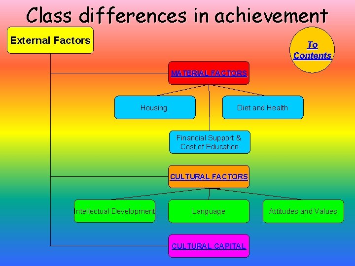 Class differences in achievement External Factors To Contents MATERIAL FACTORS Diet and Health Housing