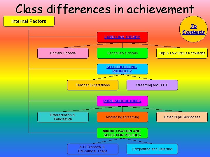 Class differences in achievement Internal Factors To Contents LABELLING THEORY Primary Schools Secondary Schools