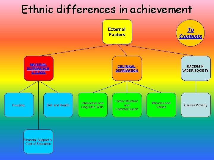 Ethnic differences in achievement External Factors MATERIAL DEPRIVATION & CLASS Housing Diet and Health