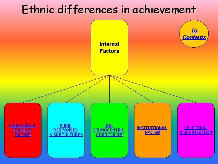 Ethnic differences in achievement To Contents Internal Factors LABELLING & TEACHER RACISM PUPIL RESPONSES