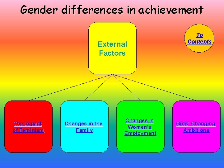 Gender differences in achievement External Factors The Impact of Feminism Changes in the Family