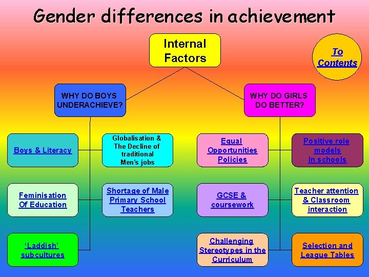 Gender differences in achievement Internal Factors WHY DO BOYS UNDERACHIEVE? To Contents WHY DO