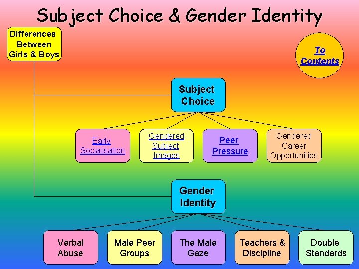 Subject Choice & Gender Identity Differences Between Girls & Boys To Contents Subject Choice