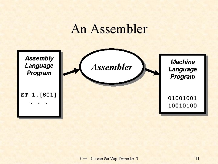 An Assembler Assembly Language Program Assembler ST 1, [801]. . . Machine Language Program