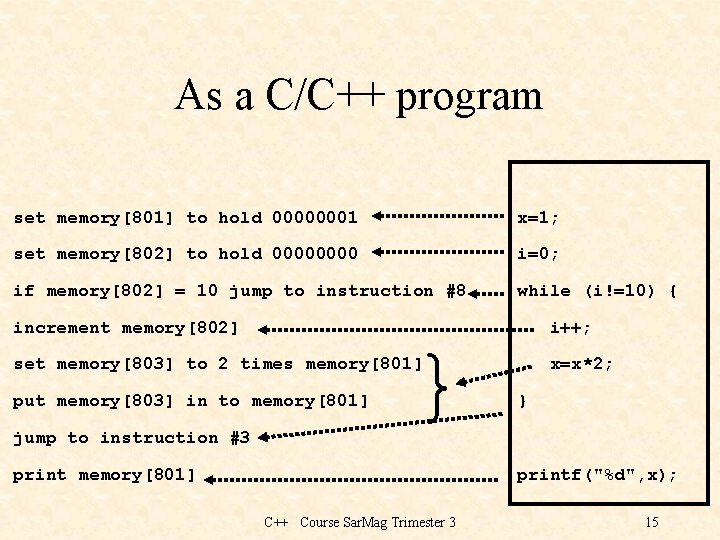 As a C/C++ program set memory[801] to hold 00000001 x=1; set memory[802] to hold