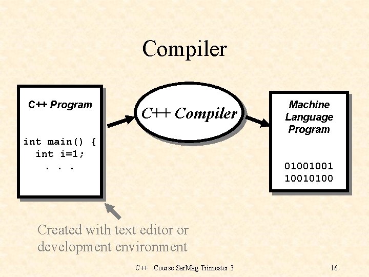 Compiler C++ Program C++ Compiler int main() { int i=1; . . . Machine