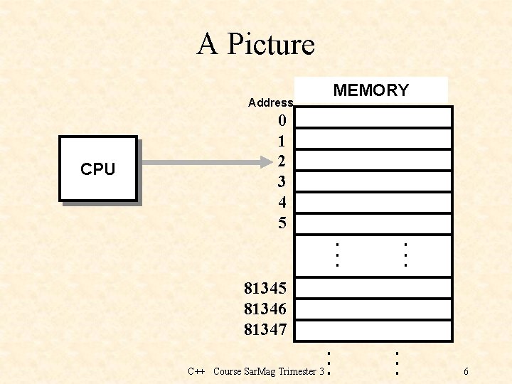 A Picture MEMORY Address CPU 0 1 2 3 4 5. . . 81345