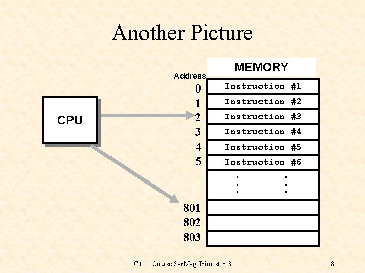 Another Picture MEMORY Address CPU 0 1 2 3 4 5 Instruction #1 Instruction