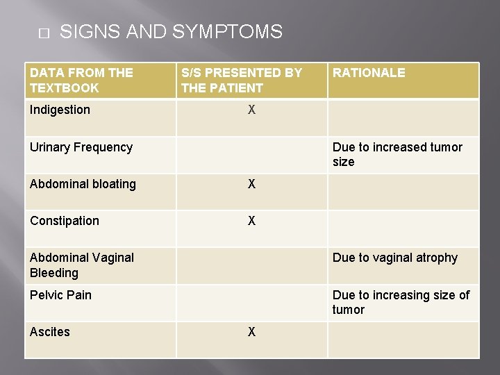 � SIGNS AND SYMPTOMS DATA FROM THE TEXTBOOK Indigestion S/S PRESENTED BY THE PATIENT
