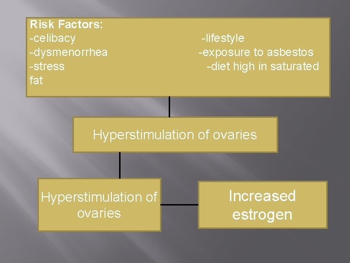 Hyperstimulation of ovaries Risk Factors: -celibacy -dysmenorrhea -stress fat -lifestyle -exposure to asbestos -diet