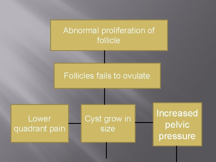 Abnormal proliferation of follicle Follicles fails to ovulate Lower quadrant pain Cyst grow in