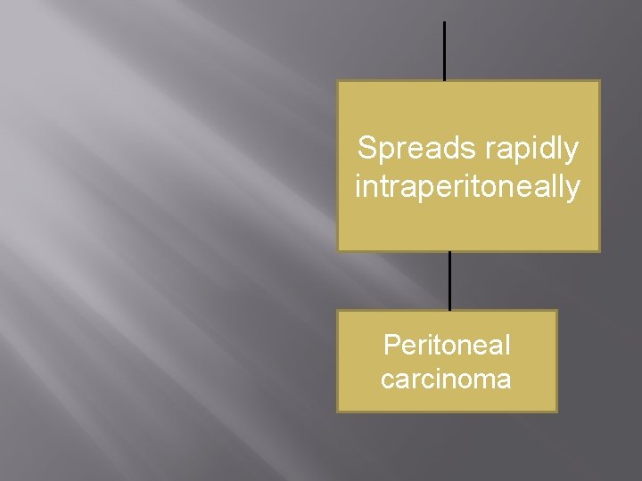 Spreads rapidly intraperitoneally Peritoneal carcinoma 