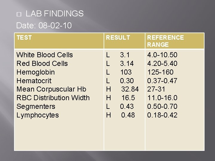 LAB FINDINGS Date: 08 -02 -10 � TEST RESULT REFERENCE RANGE White Blood Cells