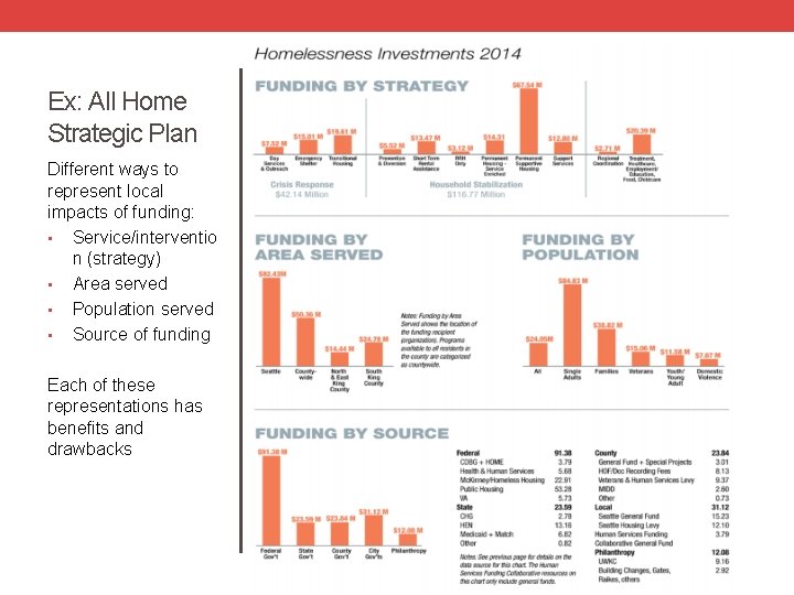 Ex: All Home Strategic Plan Different ways to represent local impacts of funding: •