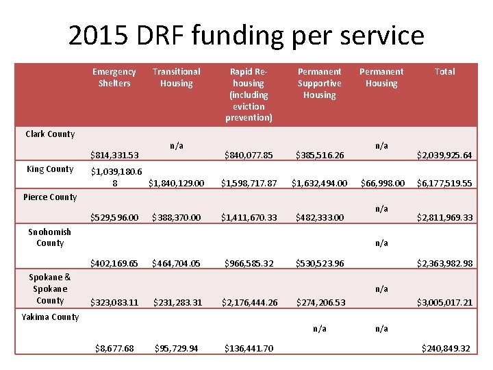 2015 DRF funding per service Emergency Shelters Rapid Rehousing (including eviction prevention) Permanent Supportive