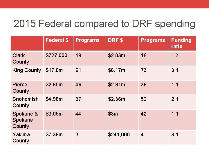 2015 Federal compared to DRF spending Federal $ Programs DRF $ Programs Funding ratio