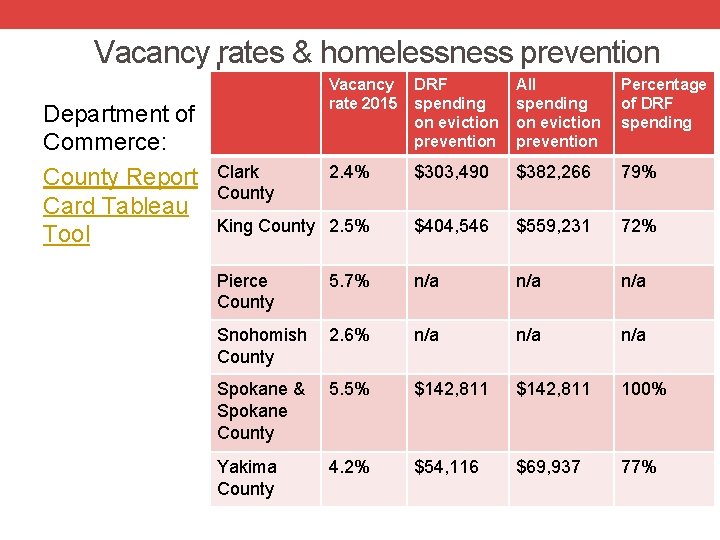 Vacancy rates & homelessness prevention Department of Commerce: County Report Card Tableau Tool Vacancy