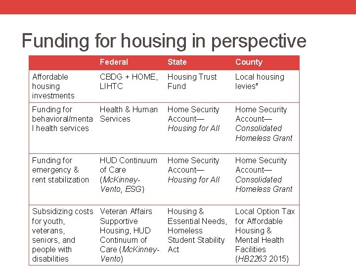 Funding for housing in perspective Federal State County CBDG + HOME, LIHTC Housing Trust