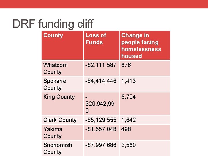 DRF funding cliff County Loss of Funds Change in people facing homelessness housed Whatcom