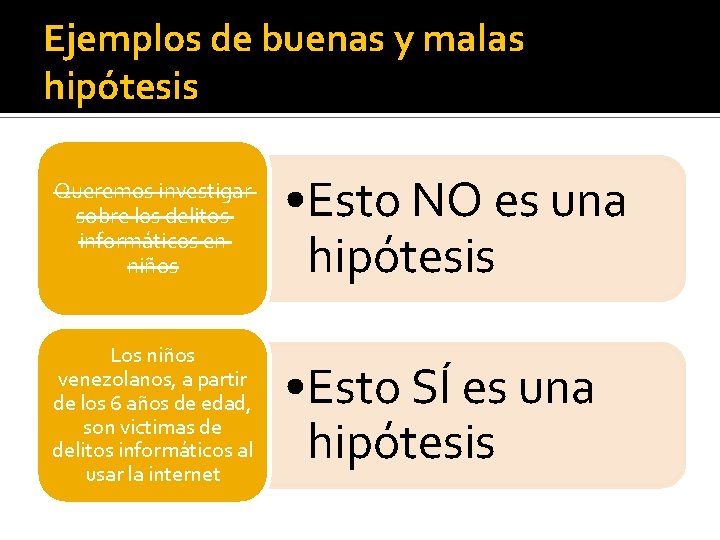 Ejemplos de buenas y malas hipótesis Queremos investigar sobre los delitos informáticos en niños