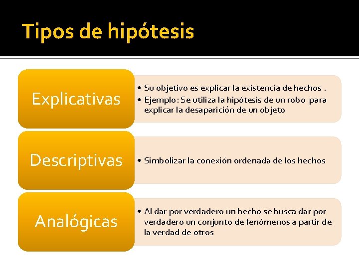 Tipos de hipótesis Explicativas • Su objetivo es explicar la existencia de hechos. •