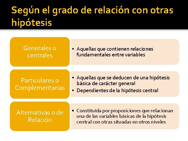 Según el grado de relación con otras hipótesis Generales o centrales • Aquellas que