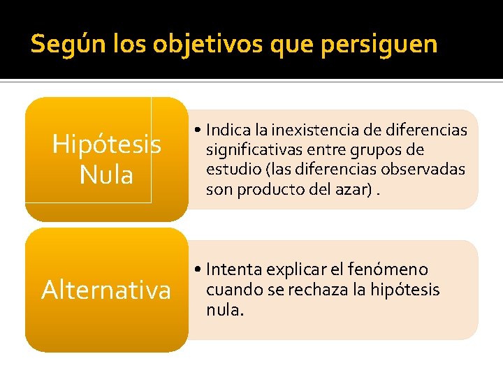 Según los objetivos que persiguen Hipótesis Nula Alternativa • Indica la inexistencia de diferencias