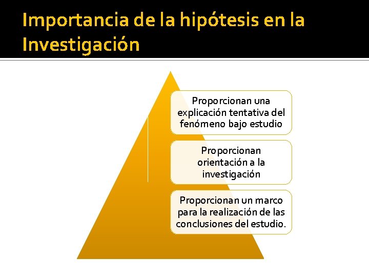 Importancia de la hipótesis en la Investigación Proporcionan una explicación tentativa del fenómeno bajo