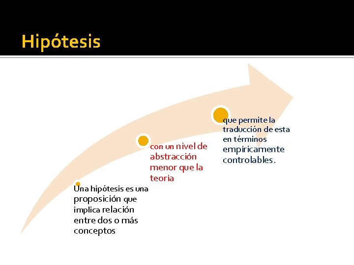 Hipótesis con un nivel de Una hipótesis es una proposición que implica relación entre