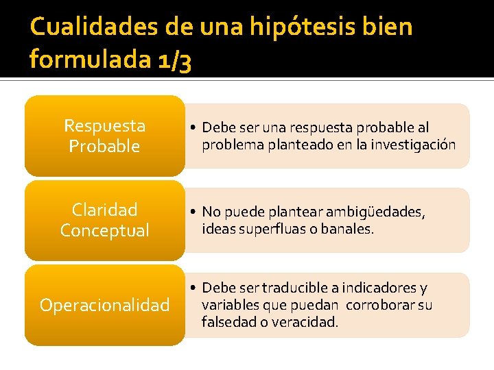 Cualidades de una hipótesis bien formulada 1/3 Respuesta Probable • Debe ser una respuesta