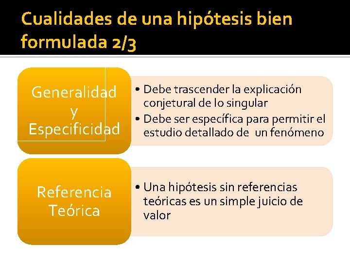 Cualidades de una hipótesis bien formulada 2/3 Generalidad y Especificidad Referencia Teórica • Debe