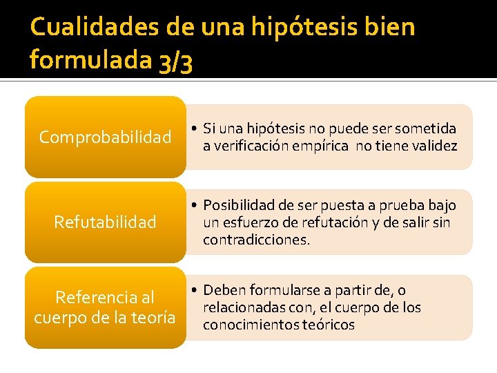 Cualidades de una hipótesis bien formulada 3/3 Comprobabilidad • Si una hipótesis no puede