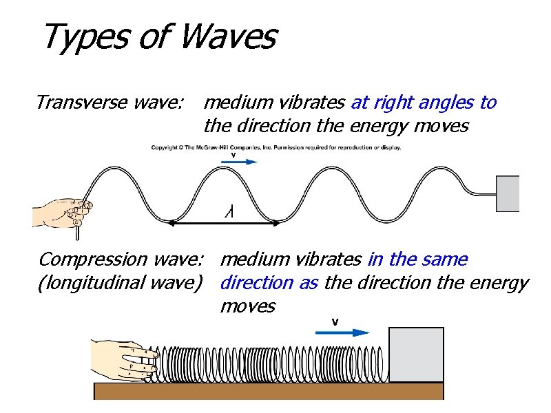 Types of Waves Transverse wave: medium vibrates at right angles to the direction the