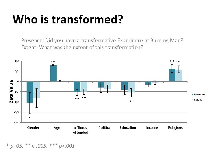 Who is transformed? Presence: Did you have a transformative Experience at Burning Man? Extent: