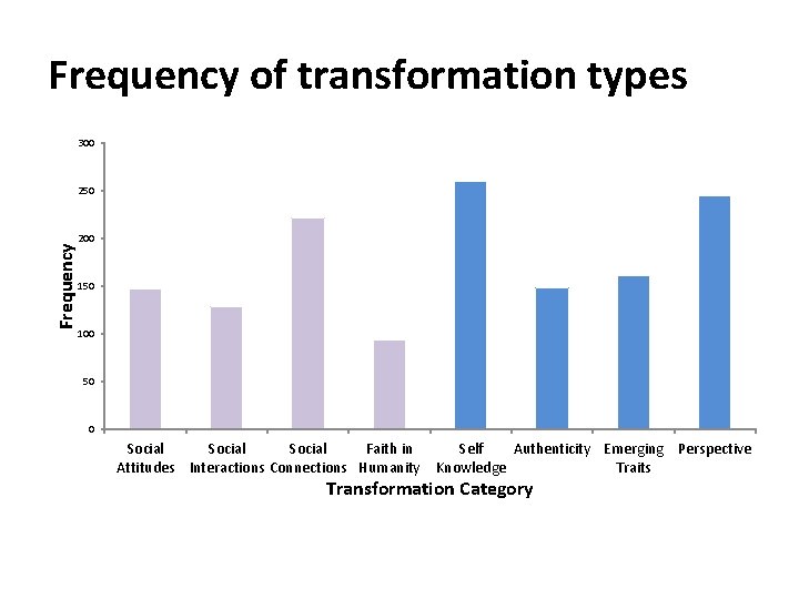Frequency of transformation types 300 Frequency 250 200 150 100 50 0 Social Faith