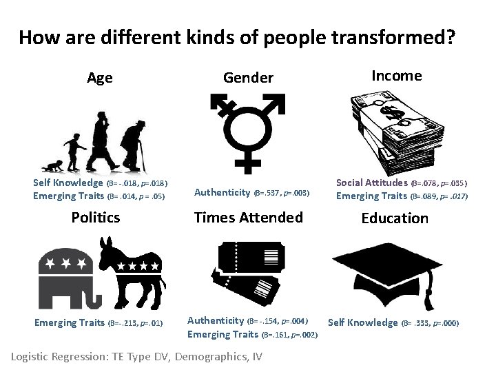 How are different kinds of people transformed? Age Gender Self Knowledge (B= -. 018,