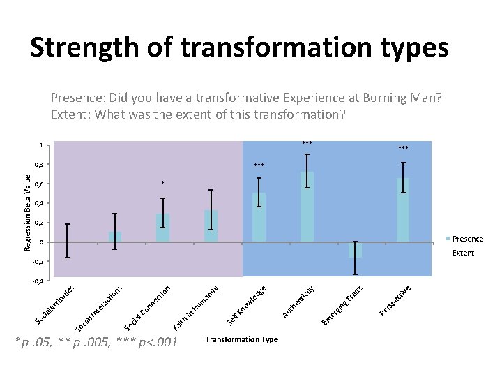 Strength of transformation types Presence: Did you have a transformative Experience at Burning Man?