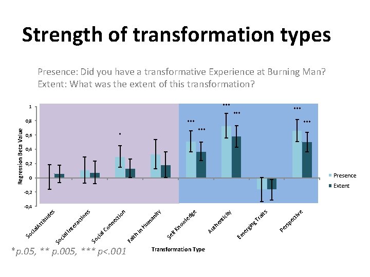 Strength of transformation types Presence: Did you have a transformative Experience at Burning Man?