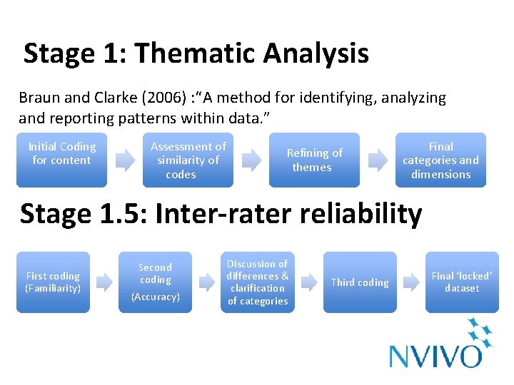 Stage 1: Thematic Analysis Braun and Clarke (2006) : “A method for identifying, analyzing