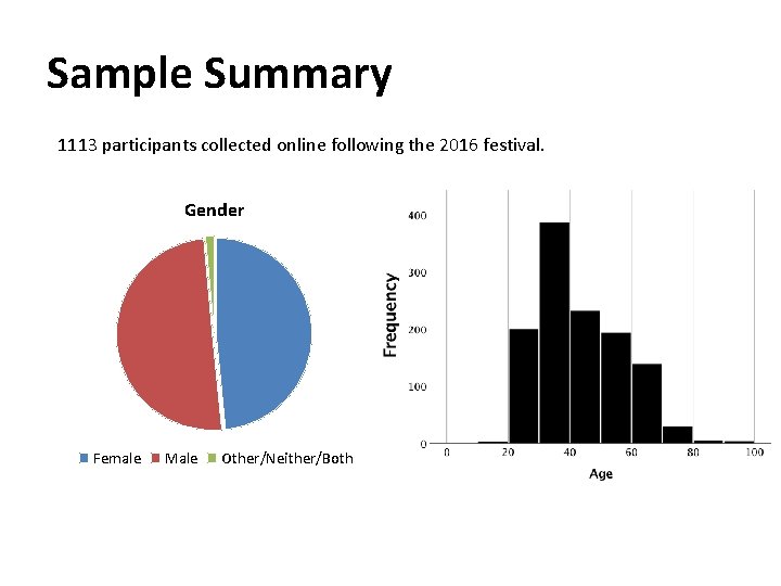 Sample Summary 1113 participants collected online following the 2016 festival. Gender Female Male Other/Neither/Both