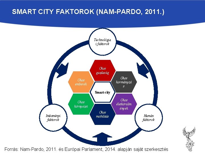 SMART CITY FAKTOROK (NAM-PARDO, 2011. ) Technológia i faktorok Okos gazdaság Okos kormányzá s