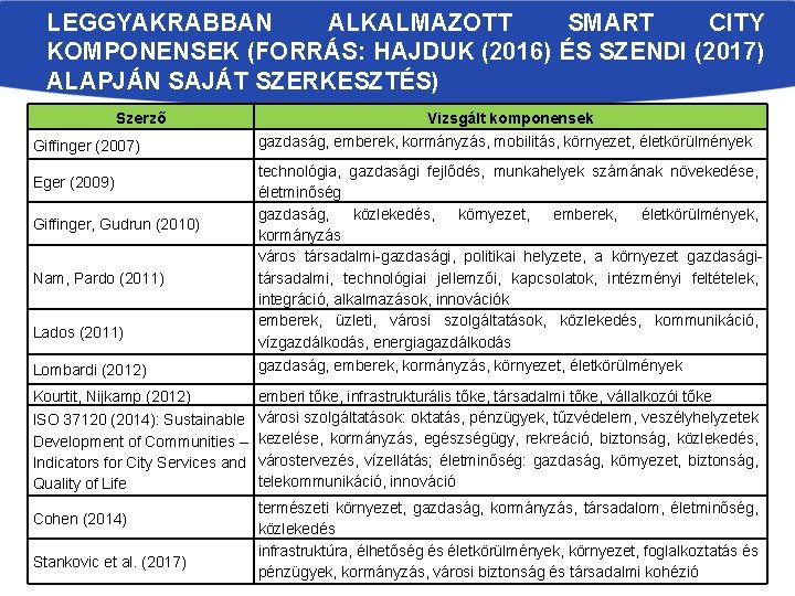 LEGGYAKRABBAN ALKALMAZOTT SMART CITY KOMPONENSEK (FORRÁS: HAJDUK (2016) ÉS SZENDI (2017) ALAPJÁN SAJÁT SZERKESZTÉS)